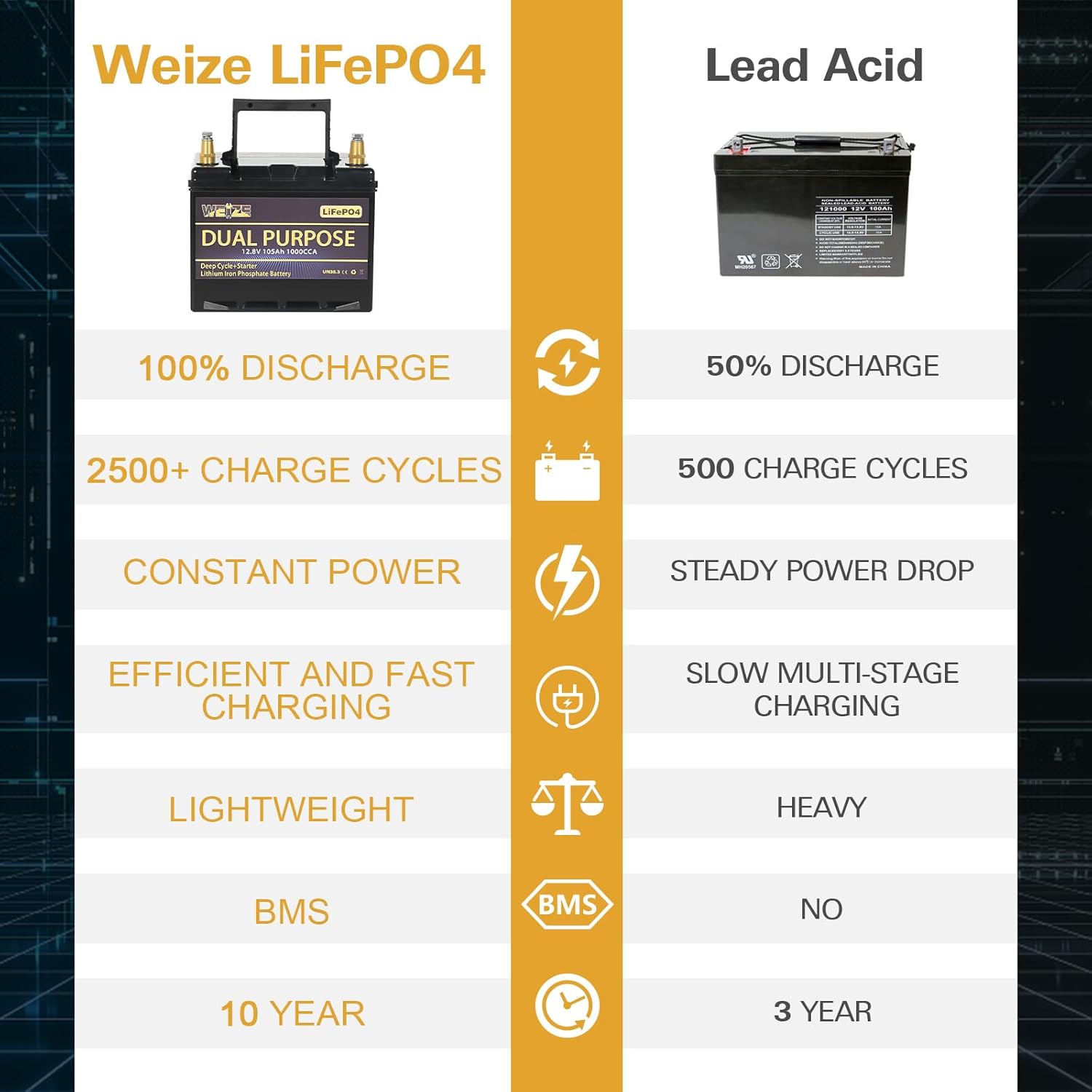 WEIZE 12V 105AH 1000CCA Dual Purpose LiFePO4 Battery, Group 31 Starting Lithium Battery Plus Deep Cycle Performance, Built-in Smart BMS, Perfect for Trolling Motor, Marine, RV WEIZE 12V 105AH 1000CCA Dual Purpose LiFePO4 Battery, Group 31 Starting Lithium Battery Plus Deep Cycle Performance, Built-in Smart BMS, Perfect for Trolling Motor, Marine, RV