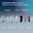 BLUEAIR Blue Signature SP3i Air Purifier for Medium Rooms up to 498 sq ft, HEPASilent Filtration, WiFi Smart Control, Auto Mode, Odor & Smoke Removal, Pet Hair & Dust, AHAM Verified, Table Design