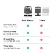 Baby Brezza SuperFast Sterilizer Dryer