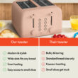 bella 4-Slice Toaster, 6 Setting Shade Control with Reheat, Cancel, Bagel & Defrost Buttons, Removable Crumb Tray, Anti Jam & Auto Shutoff, Blossom